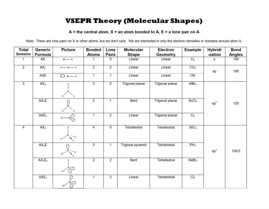 vsepr theory and molecular geometry table